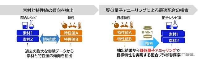 疑似量子アニーリング技術を用いたタイヤ材料の配合予測