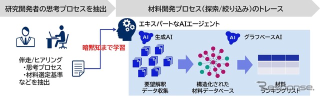 AIエージェントと材料探索ソリューションを用いた新材料の探索