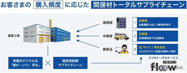 自動車部品メーカーのソミック石川が「MISUMI floow」を導入