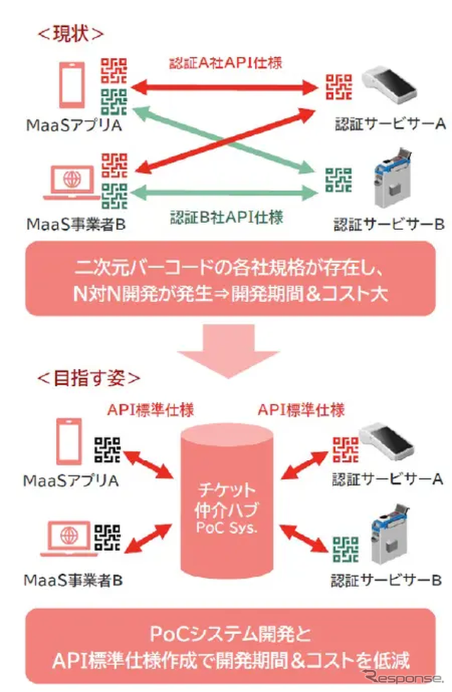 国土交通省COMmmmONSプロジェクト「二次元バーコードチケッティングAPI標準化プロジェクト」の実証実験