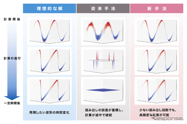非線形方程式における従来手法と新手法の計算結果の比較