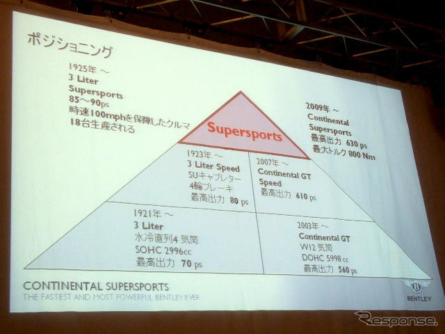 【ベントレー スーパースポーツ 発表】1920年代のルマン連勝時代