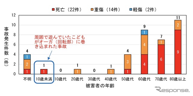 年齢別の事故発生件数
