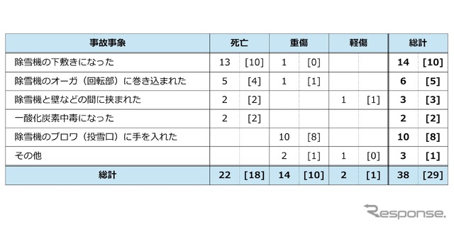 事故事象別・被害状況別の事故発生件数