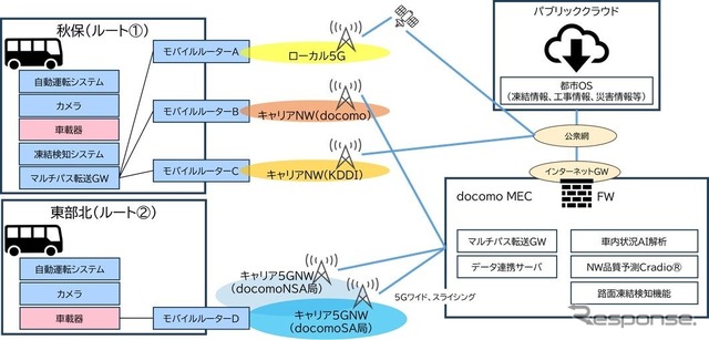 実証実験の構成