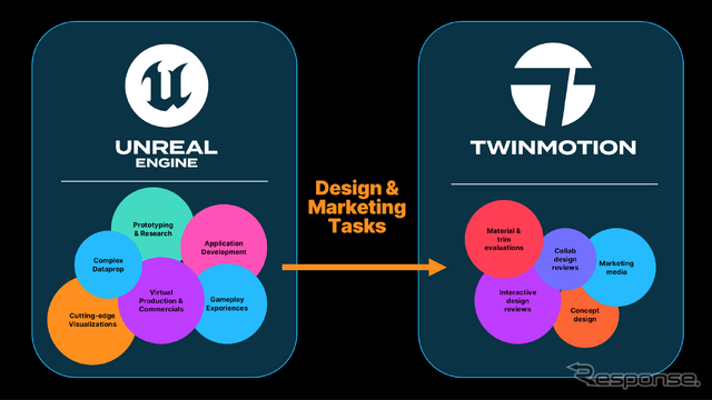 デザインやマーケティング領域での活用が増えているTwinmotion