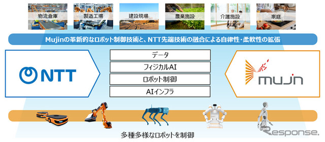 NTT・NTTドコモビジネスとMujinが資本業務提携