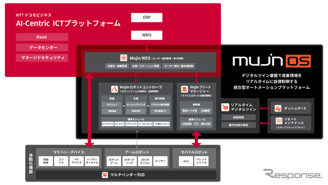 NTT・NTTドコモビジネスとMujinが資本業務提携