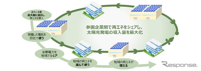 「遠州脱炭素プロジェクト」のスキーム