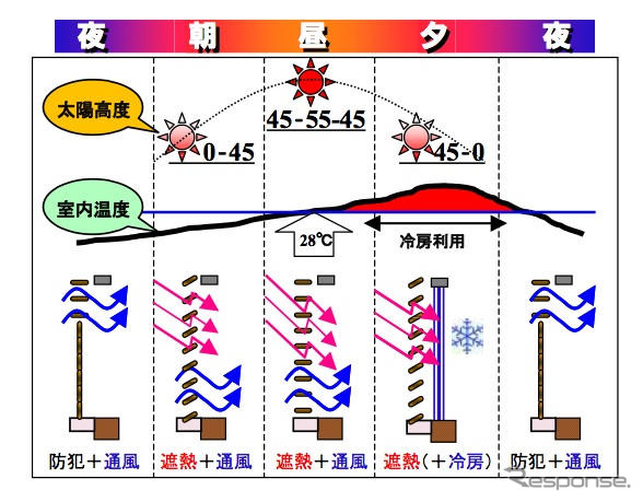 日射制御を自動で行うブラインドシャッター、トヨタなど3社が開発