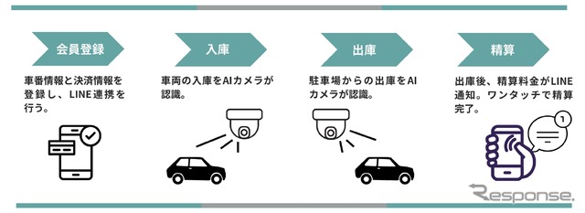 新しいパーキング体験「DENNOU GO」