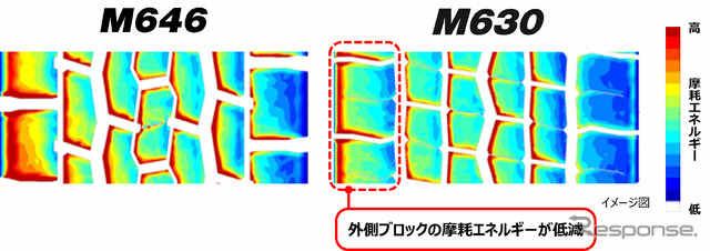 2軸目摩耗エネルギーの解析結果