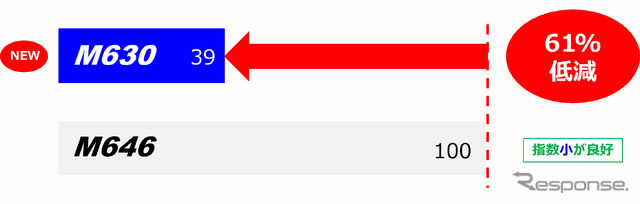 肩落ち摩耗　61%低減