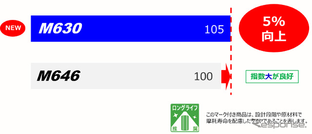 摩耗ライフ　5%向上