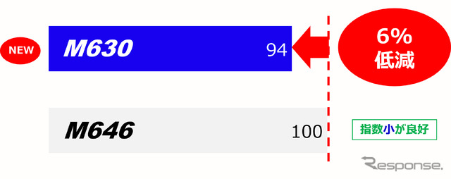 転がり抵抗　6%低減