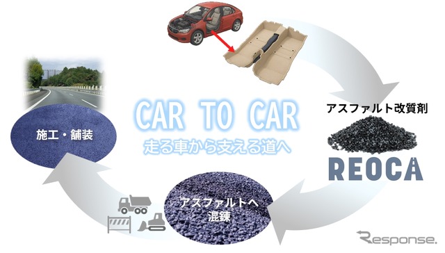 自動車内装材の複合素材からマテリアルリサイクルを実現