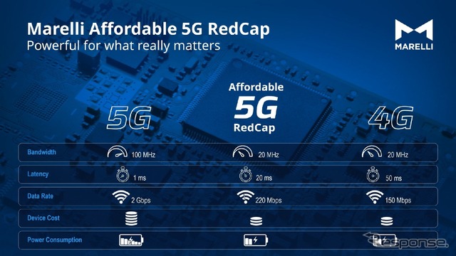 5G RedCapテレマティクスの特徴（4Gおよび従来型5Gとの比較）