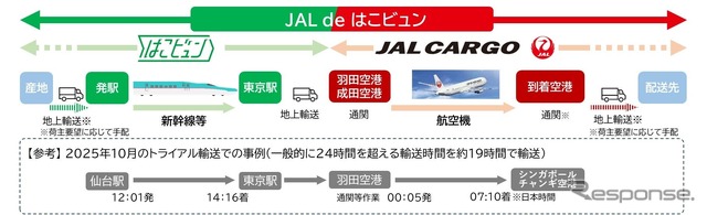 JALグループと連携した新サービス「JAL de はこビュン」