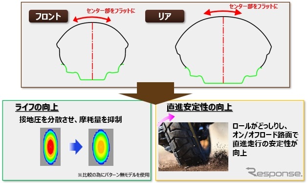 フラットプロファイル