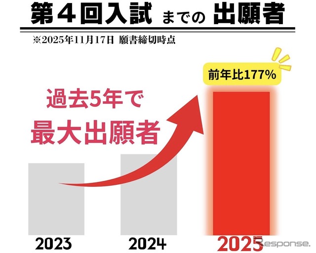 過去5年で最多出願者