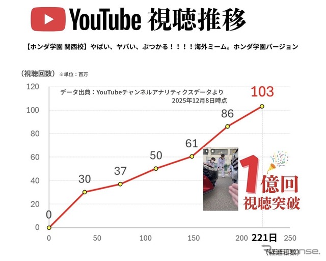 YouTube 視聴推移