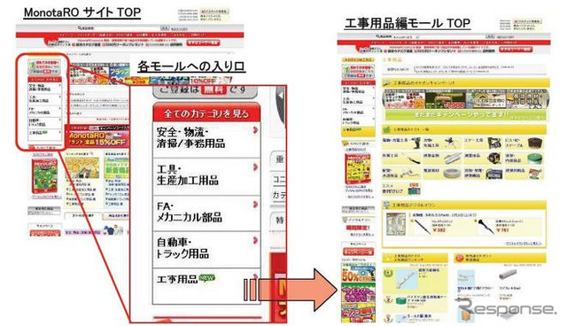 MonotaRO、ウェブサイトをリニューアル…商品別に5つのモールを開設