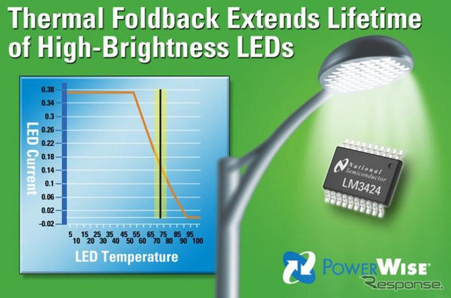 ナショナル・セミコンダクター、温度管理制御機能付のLEDドライバを開発