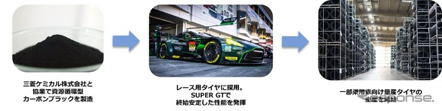 資源循環型カーボンブラックを一部乗用車向け量産タイヤに初採用