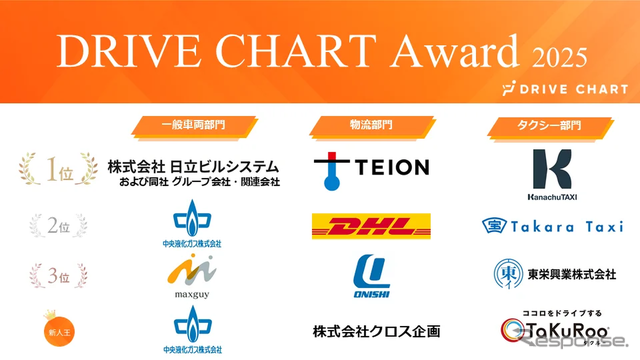 AIドラレコによる事故削減の取り組みを表彰する「DRIVE CHART Award 2025」受賞企業