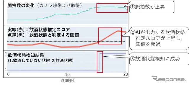脈拍数の上昇からドライバーの飲酒状態を検知するメカニズム