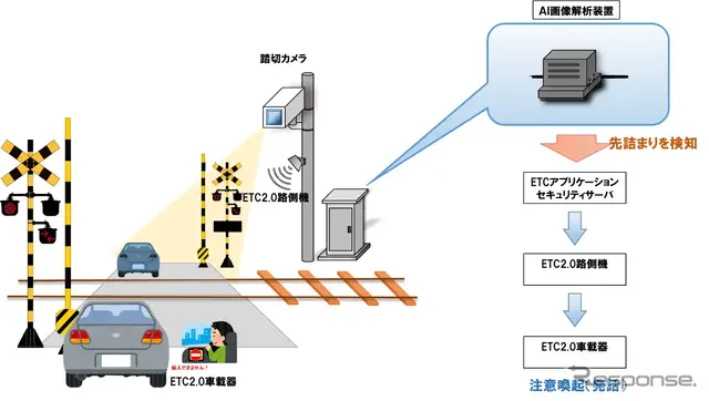 踏切に進入する車両に対してETC2.0車載器から「踏切の先詰まりに注意してください」と発話