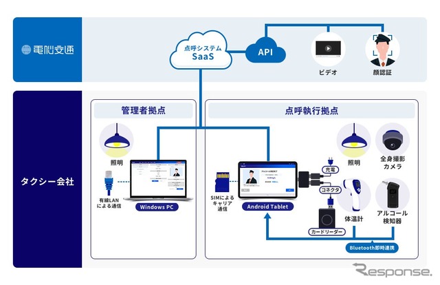 電脳点呼のシステム構成図