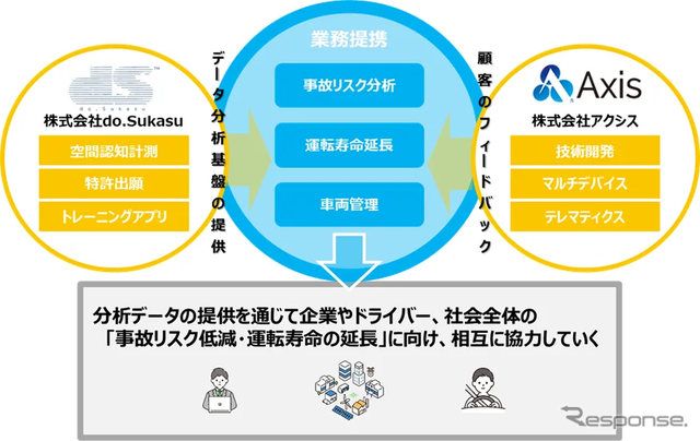 アクシスとdo.Sukasuの協業スキーム
