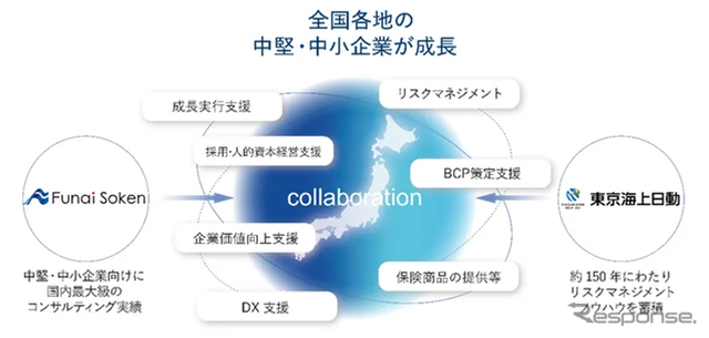 東京海上日動と船井総合研究所が戦略的包括連携協定を締結
