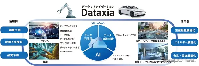 企業内のデータを利活用し、経営課題を解決するデータマネタイゼーション『Dataxia』