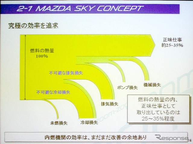 内燃機関の効率はまだ可能だという