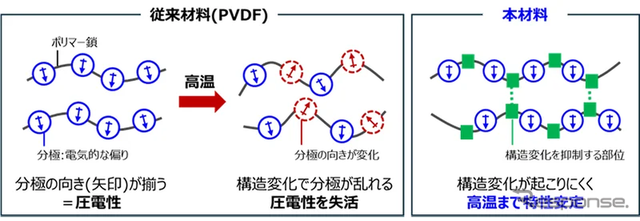 従来圧電材料と本材料の比較