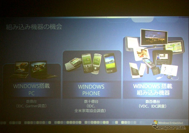 Windows搭載組込み機器の市場