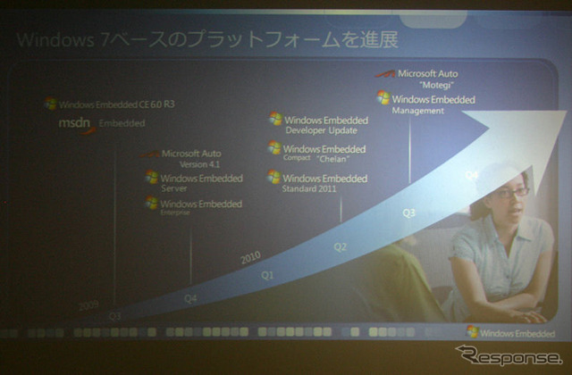 Window 7ベースの組込みプラットフォームのロードマップ