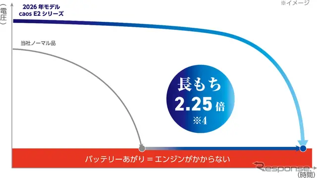 パナソニックのカーバッテリー「caos」EN規格搭載車用モデルをリニューアル