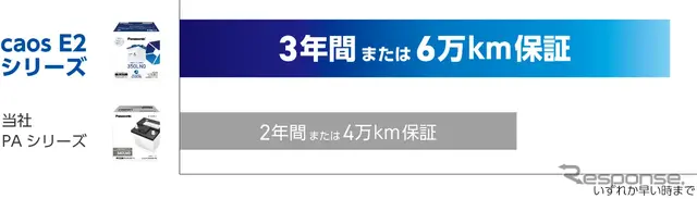 パナソニックのカーバッテリー「caos」EN規格搭載車用モデルをリニューアル
