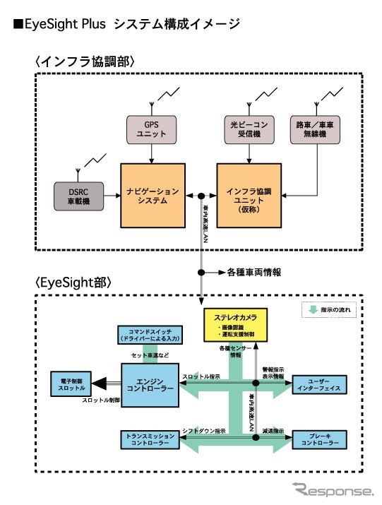 アイサイトプラス