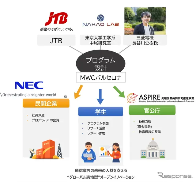 JTBが東京大学と産官学連携で日本のデジタル化を加速させる次世代IT人材育成プログラム始動