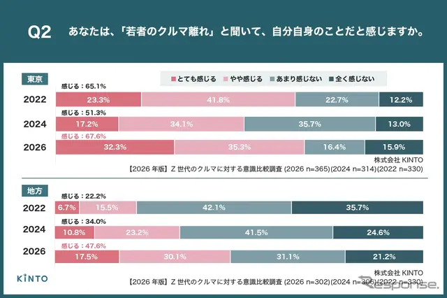 【2026年版】Z世代のクルマに対する意識比較調査