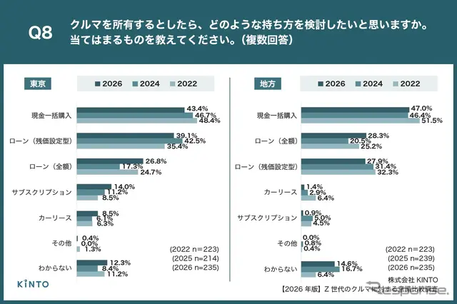 【2026年版】Z世代のクルマに対する意識比較調査
