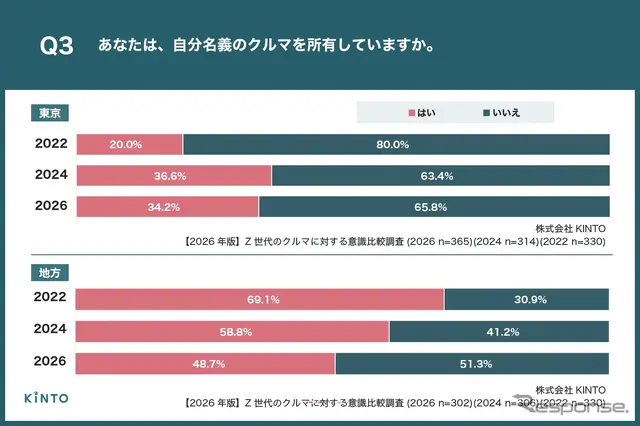 【2026年版】Z世代のクルマに対する意識比較調査