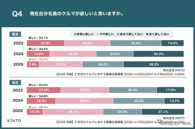 【2026年版】Z世代のクルマに対する意識比較調査