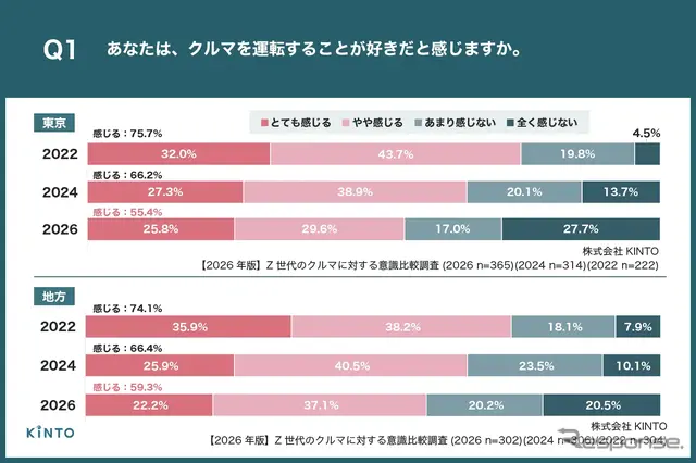 【2026年版】Z世代のクルマに対する意識比較調査
