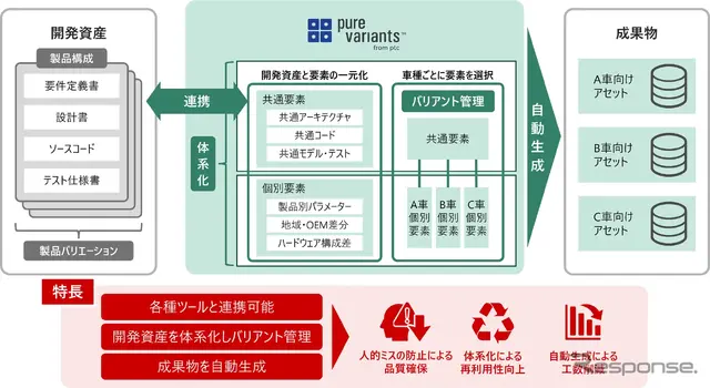 「Pure Variants」の活用イメージ