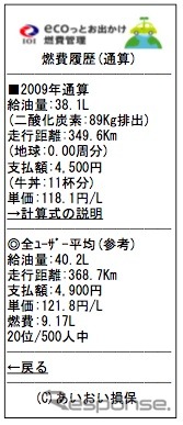 ecoっとお出かけ燃費管理 画面イメージ